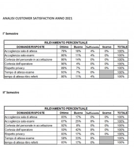 ANALISI CUSTOMER SATISFACTION ANNO 2021 SITO